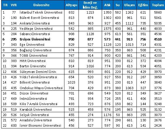 ERÜ, Türkiye’nin en çevreci 6. üniversitesi oldu