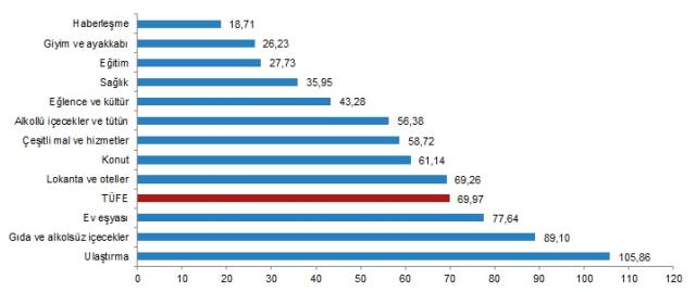 TÜİK ENFLASYON RAKAMLARINI AÇIKLADI, ENFLASYON 20 YILIN ZİRVESİNİ GÖRDÜ